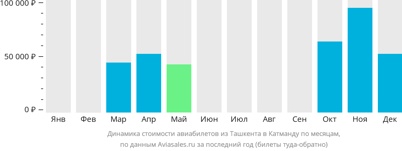 Динамика стоимости авиабилетов из Ташкента в Катманду по месяцам