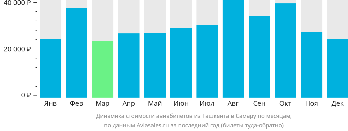 Динамика стоимости авиабилетов из Ташкента в Самару по месяцам
