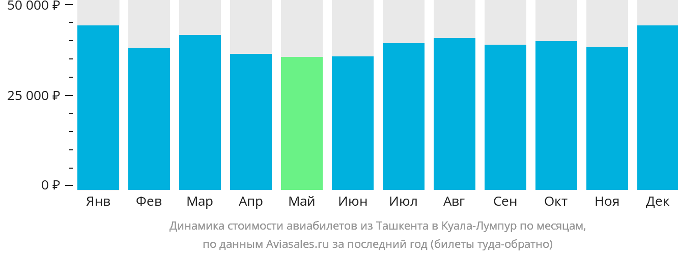 Динамика стоимости авиабилетов из Ташкента в Куала-Лумпур по месяцам