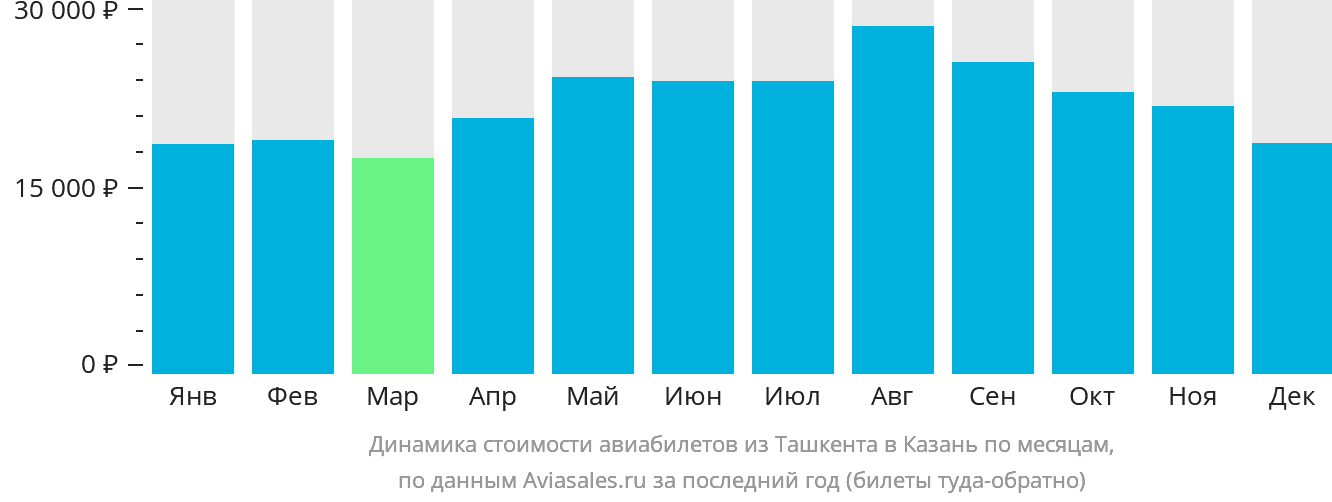 Динамика стоимости авиабилетов из Ташкента в Казань по месяцам