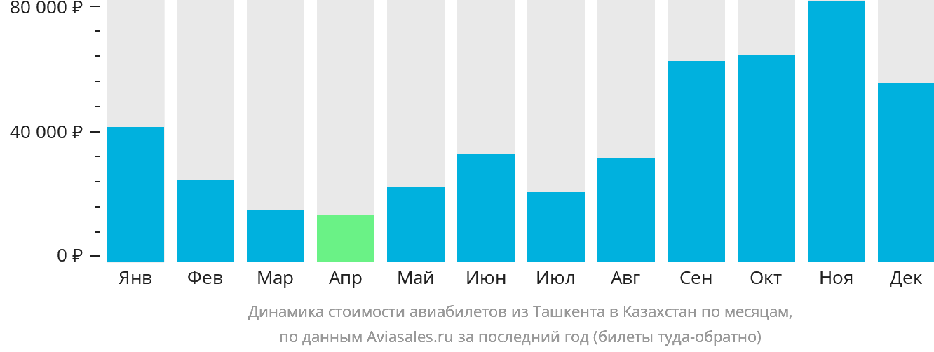 Динамика стоимости авиабилетов из Ташкента в Казахстан по месяцам