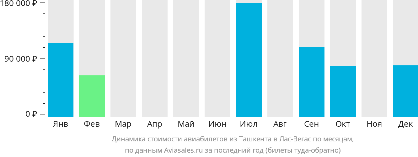 Динамика стоимости авиабилетов из Ташкента в Лас-Вегас по месяцам