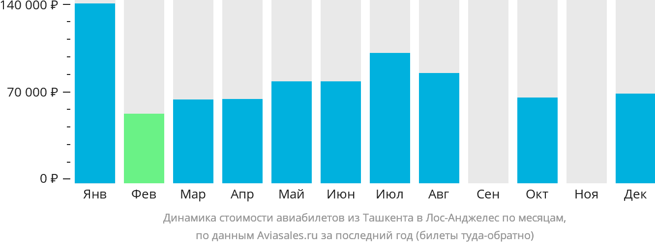 Динамика стоимости авиабилетов из Ташкента в Лос-Анджелес по месяцам