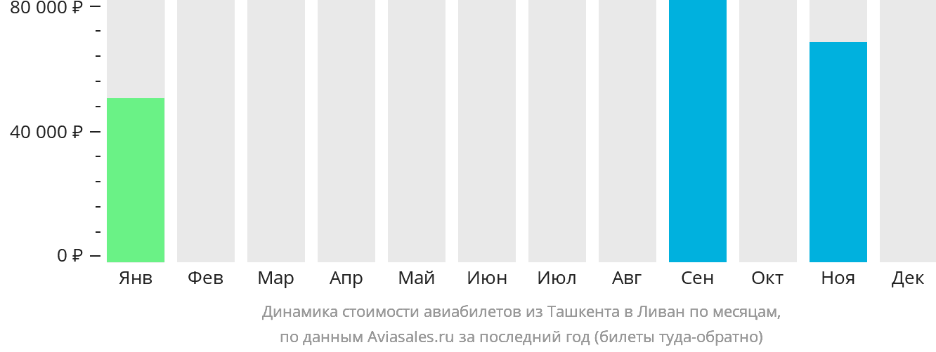 Динамика стоимости авиабилетов из Ташкента в Ливан по месяцам
