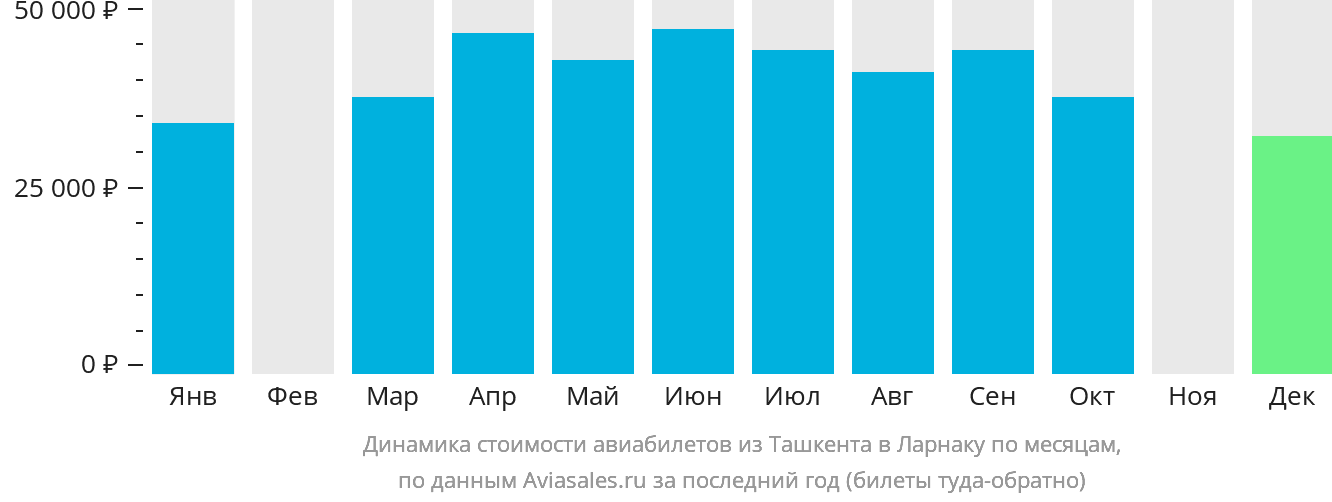 Динамика стоимости авиабилетов из Ташкента в Ларнаку по месяцам