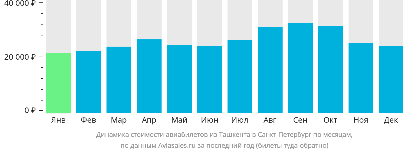 Динамика стоимости авиабилетов из Ташкента в Санкт-Петербург по месяцам