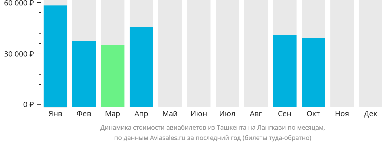 Динамика стоимости авиабилетов из Ташкента на Лангкави по месяцам