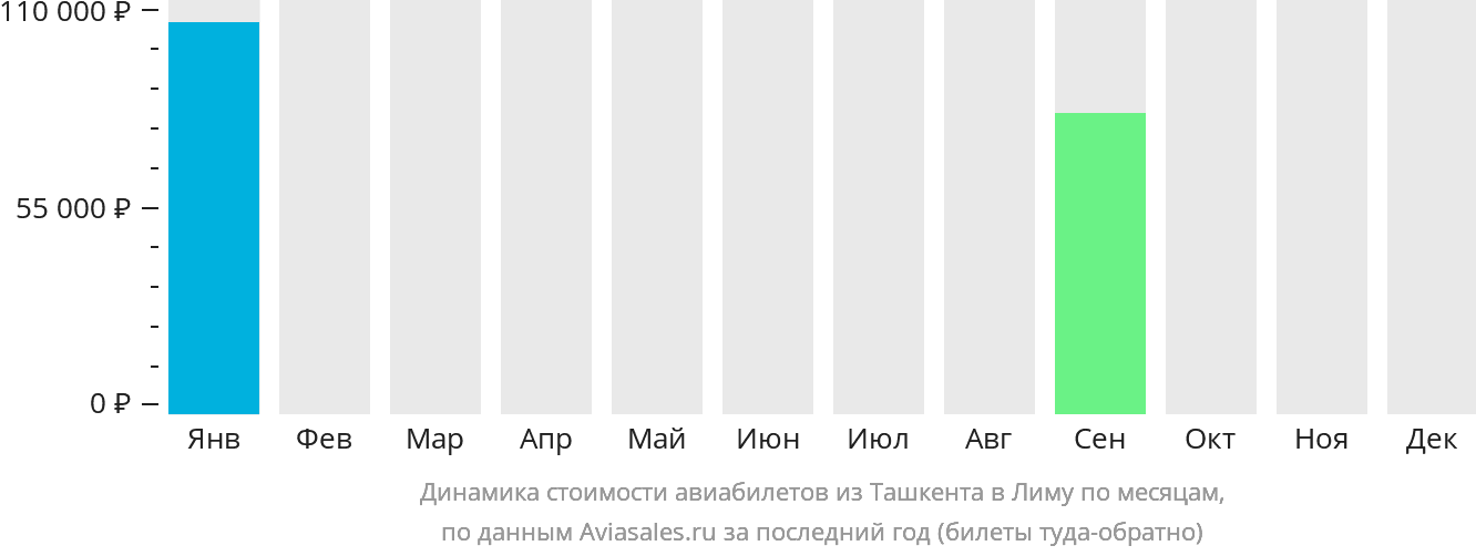 Динамика стоимости авиабилетов из Ташкента в Лиму по месяцам
