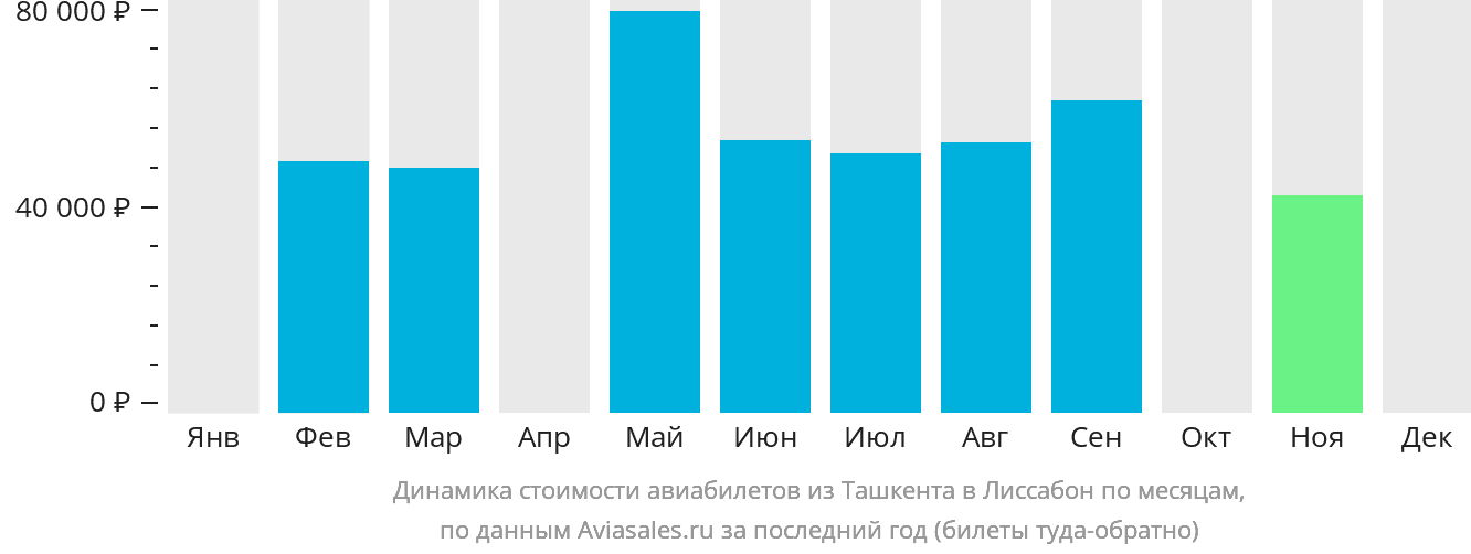 Динамика стоимости авиабилетов из Ташкента в Лиссабон по месяцам