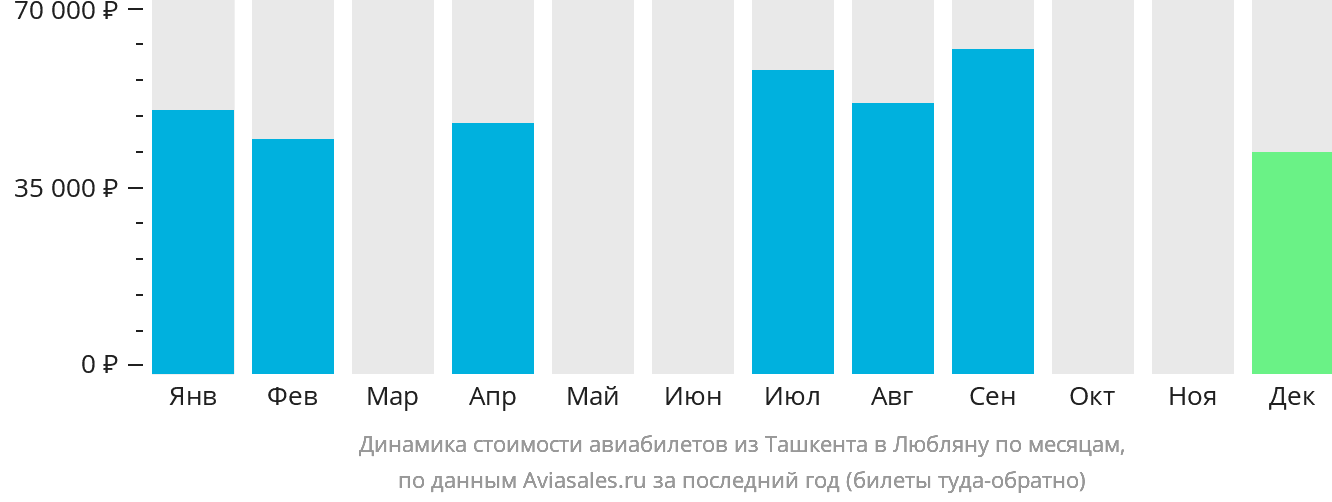 Динамика стоимости авиабилетов из Ташкента в Любляну по месяцам