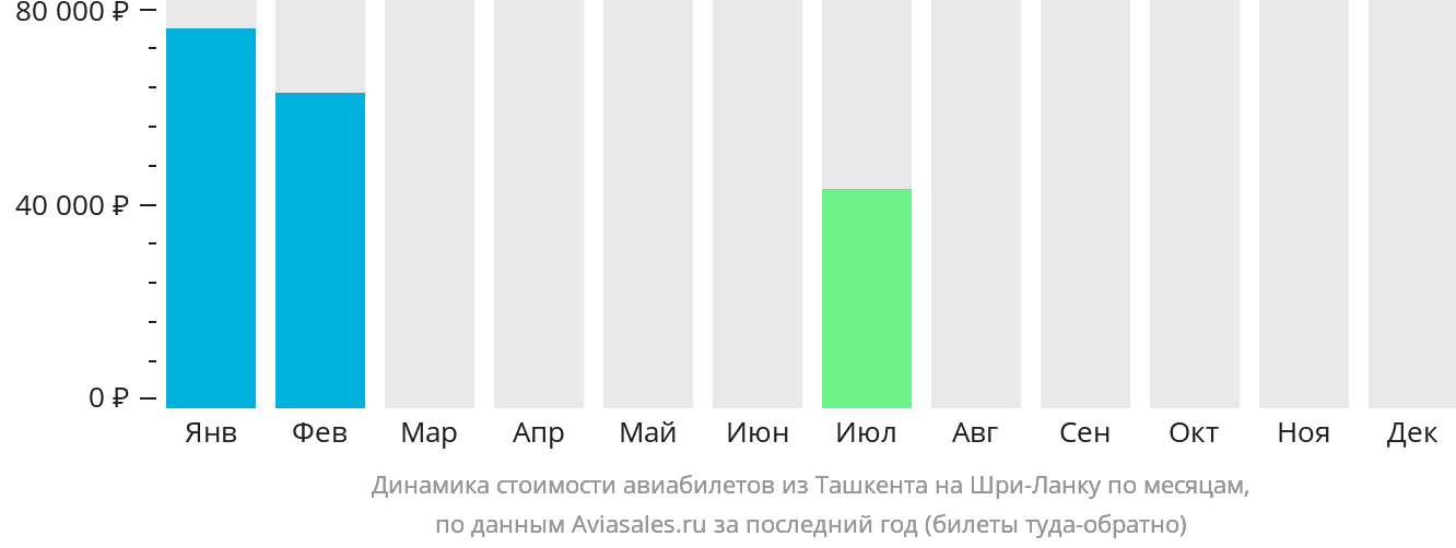 Динамика стоимости авиабилетов из Ташкента на Шри-Ланку по месяцам