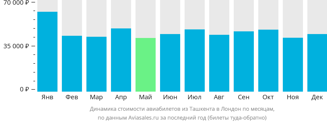 Динамика стоимости авиабилетов из Ташкента в Лондон по месяцам