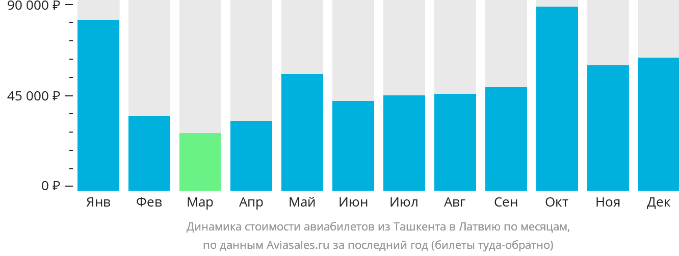 Динамика стоимости авиабилетов из Ташкента в Латвию по месяцам