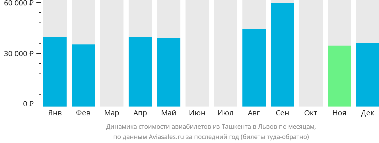 Динамика стоимости авиабилетов из Ташкента в Львов по месяцам