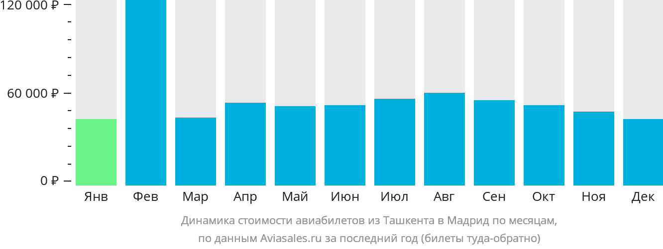 Динамика стоимости авиабилетов из Ташкента в Мадрид по месяцам