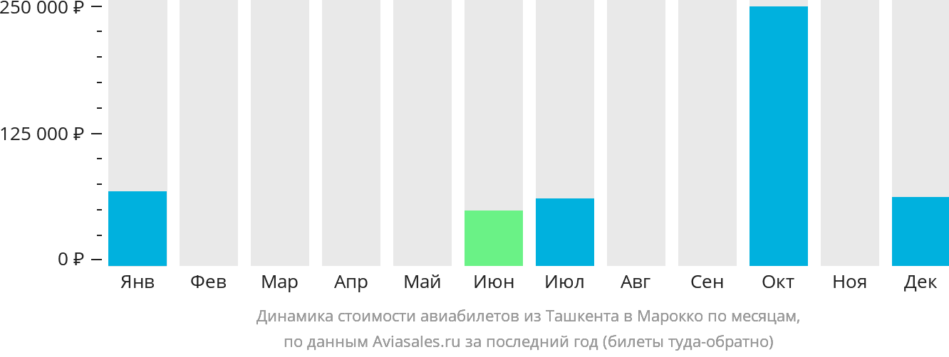 Динамика стоимости авиабилетов из Ташкента в Марокко по месяцам