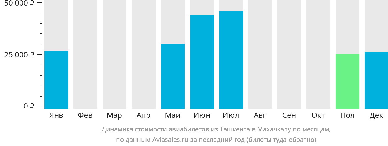 Динамика стоимости авиабилетов из Ташкента в Махачкалу по месяцам