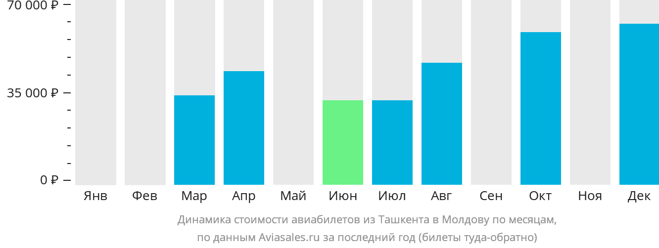 Динамика стоимости авиабилетов из Ташкента в Молдову по месяцам