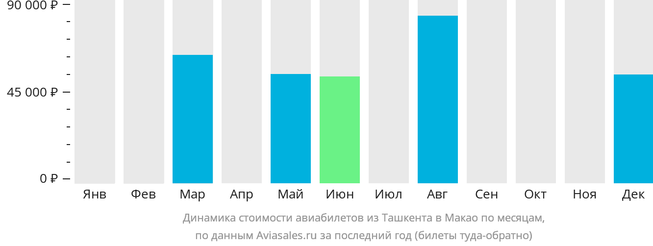 Динамика стоимости авиабилетов из Ташкента в Макао по месяцам