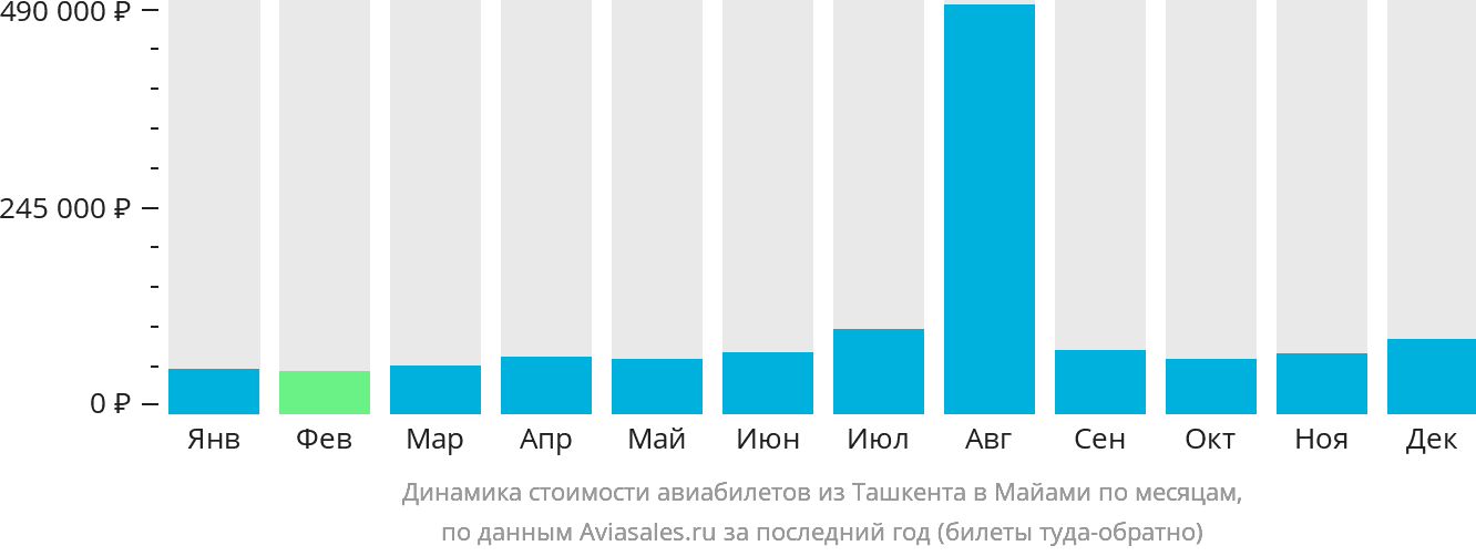 Динамика стоимости авиабилетов из Ташкента в Майами по месяцам