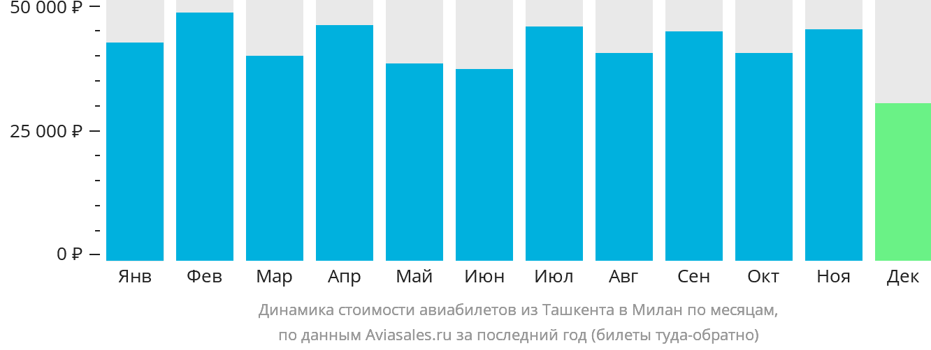 Динамика стоимости авиабилетов из Ташкента в Милан по месяцам