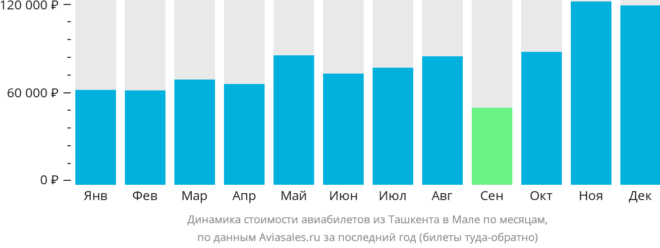 Динамика стоимости авиабилетов из Ташкента в Мале по месяцам