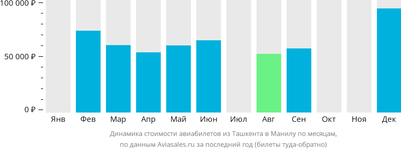 Динамика стоимости авиабилетов из Ташкента в Манилу по месяцам