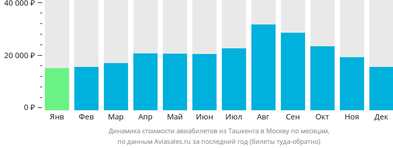 Динамика стоимости авиабилетов из Ташкента в Москву по месяцам