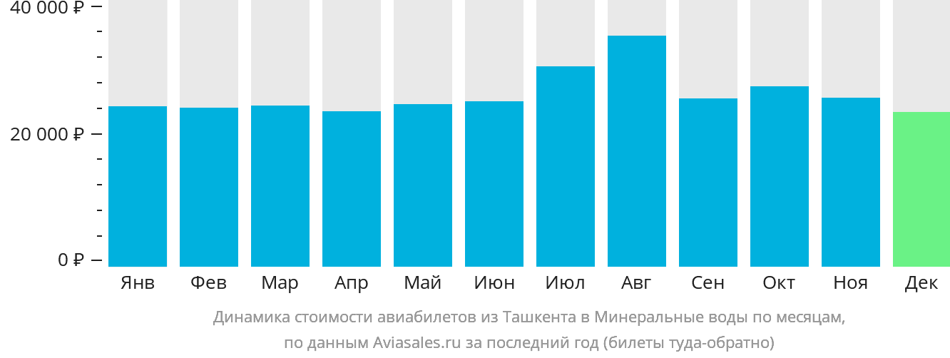 Динамика стоимости авиабилетов из Ташкента в Минеральные Воды по месяцам