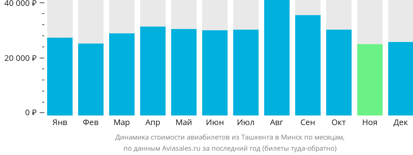 Динамика стоимости авиабилетов из Ташкента в Минск по месяцам