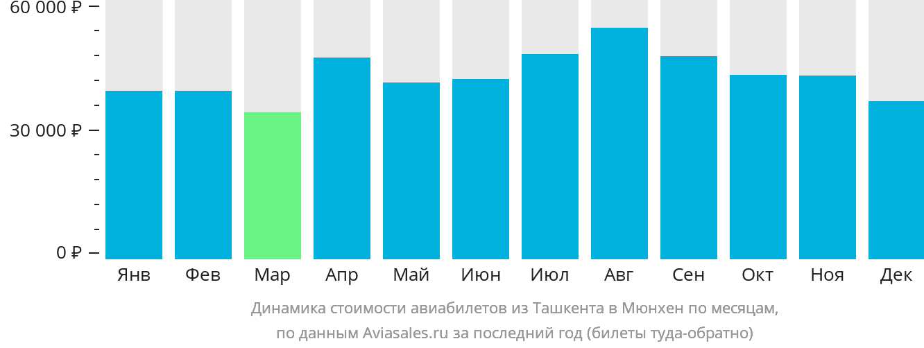 Динамика стоимости авиабилетов из Ташкента в Мюнхен по месяцам