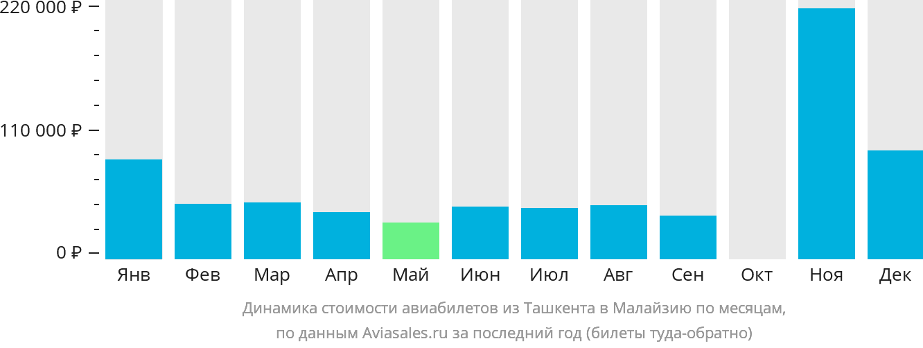 Динамика стоимости авиабилетов из Ташкента в Малайзию по месяцам