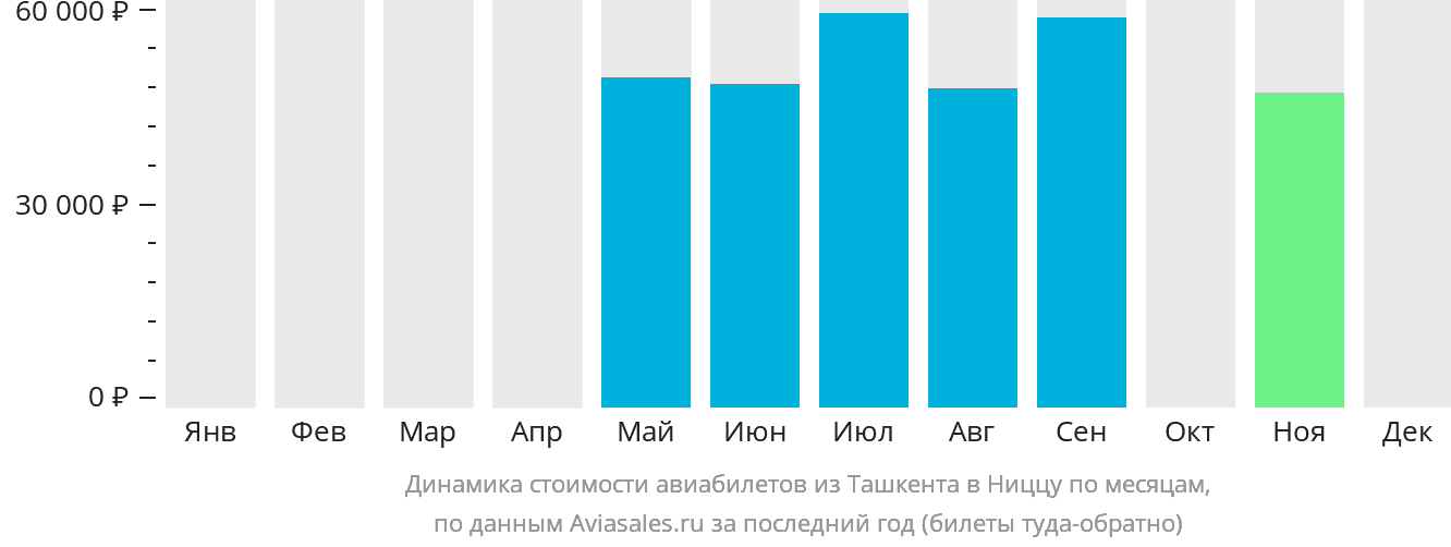 Динамика стоимости авиабилетов из Ташкента в Ниццу по месяцам