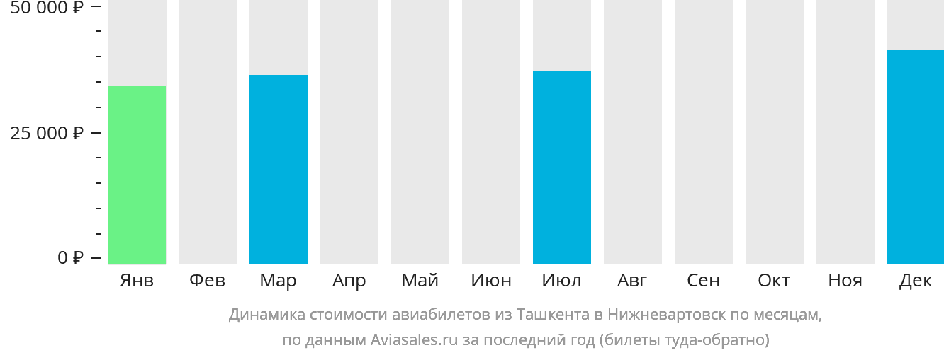 Динамика стоимости авиабилетов из Ташкента в Нижневартовск по месяцам