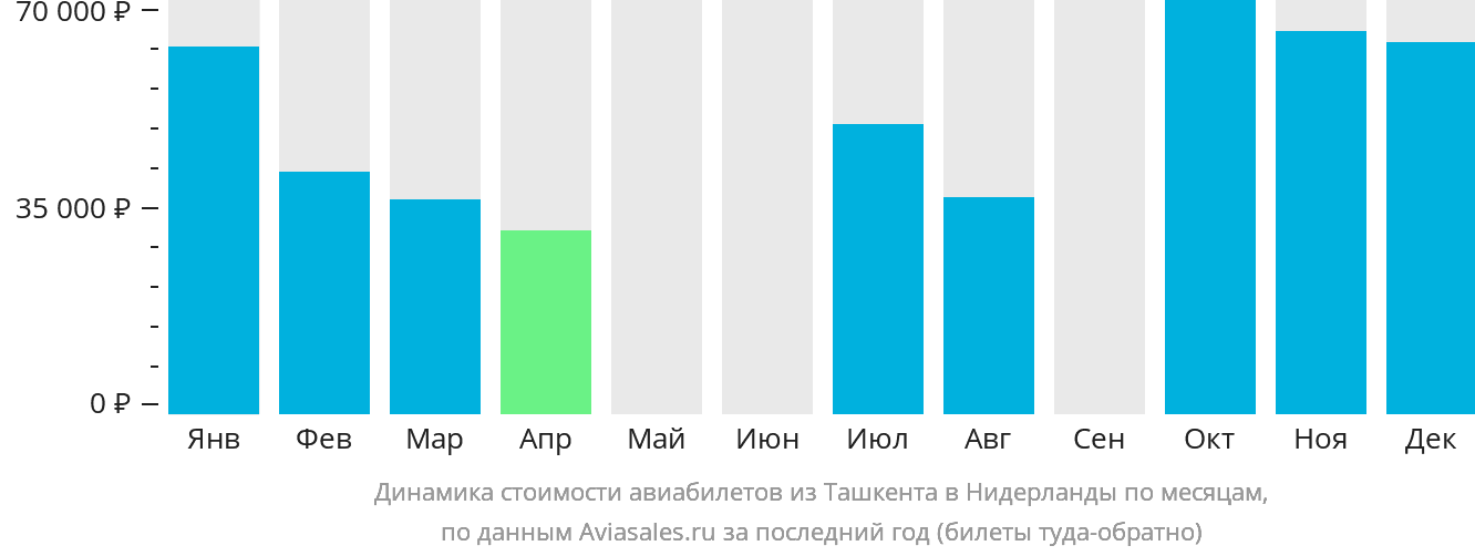 Динамика стоимости авиабилетов из Ташкента в Нидерланды по месяцам