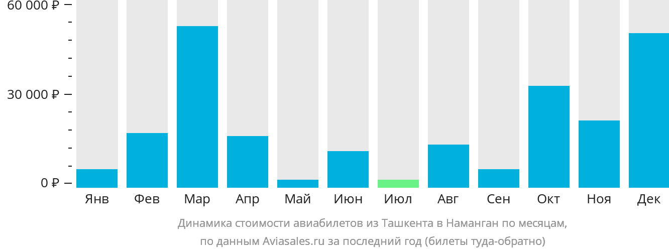 Динамика стоимости авиабилетов из Ташкента в Наманган по месяцам
