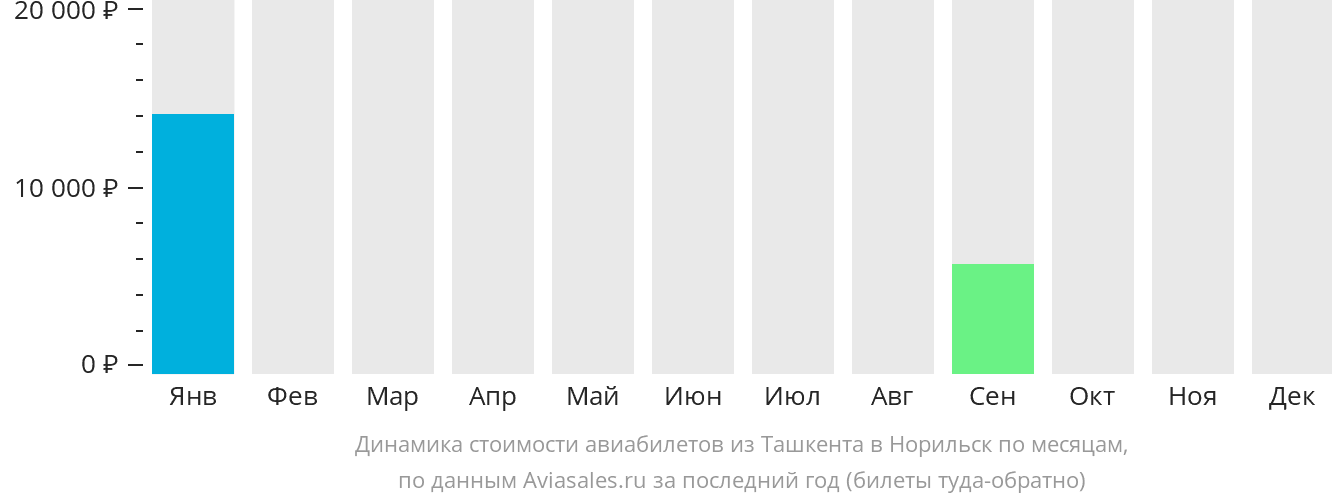 Динамика стоимости авиабилетов из Ташкента в Норильск по месяцам