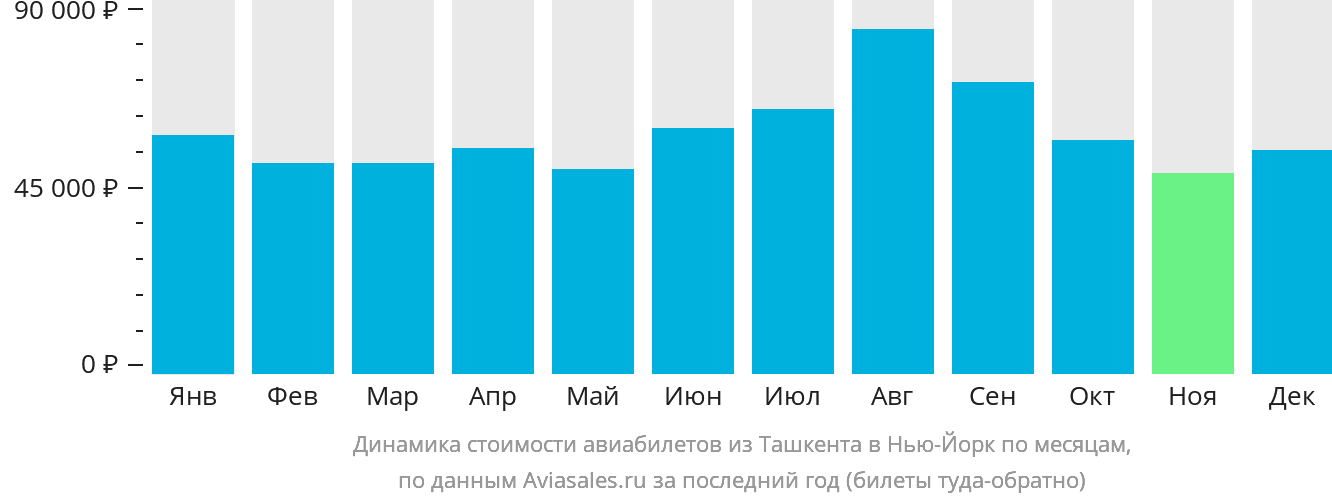 Динамика стоимости авиабилетов из Ташкента в Нью-Йорк по месяцам