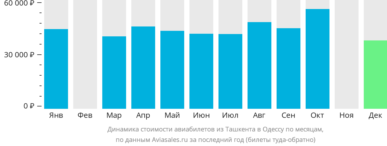 Динамика стоимости авиабилетов из Ташкента в Одессу по месяцам