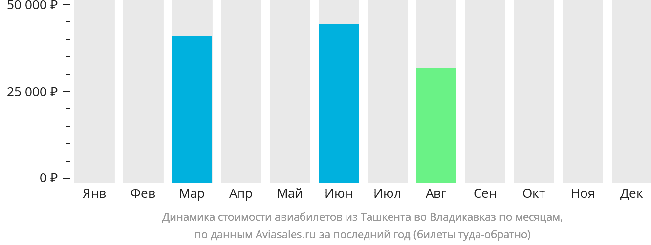 Динамика стоимости авиабилетов из Ташкента во Владикавказ по месяцам
