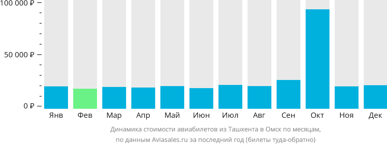 Динамика стоимости авиабилетов из Ташкента в Омск по месяцам