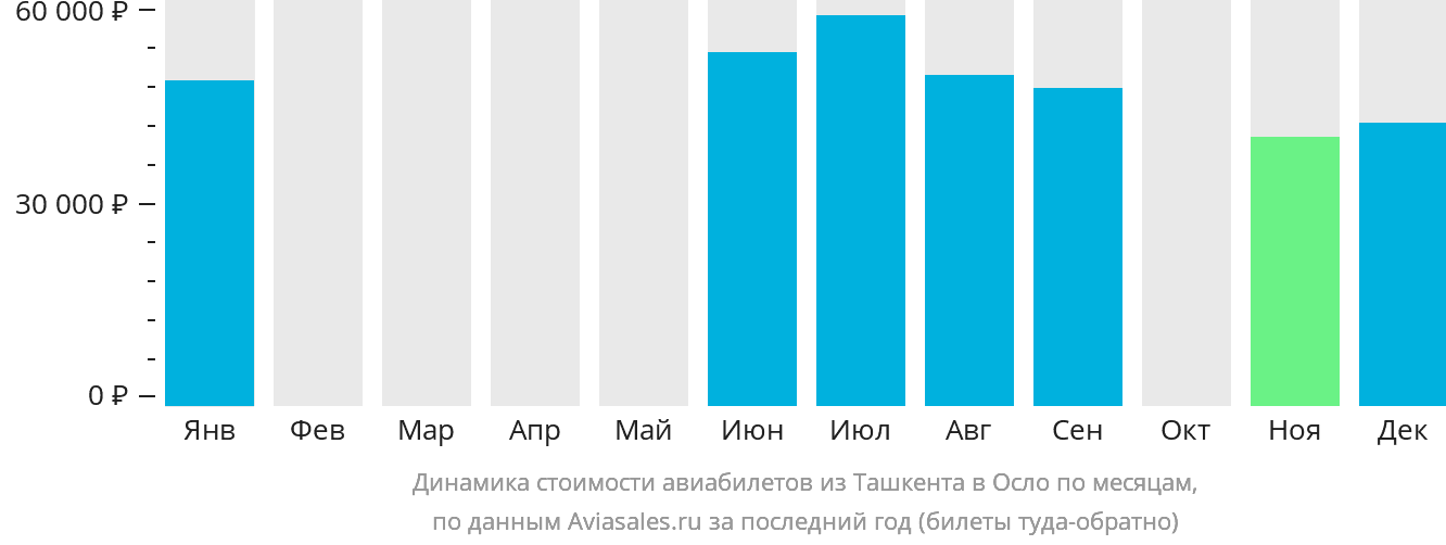 Динамика стоимости авиабилетов из Ташкента в Осло по месяцам