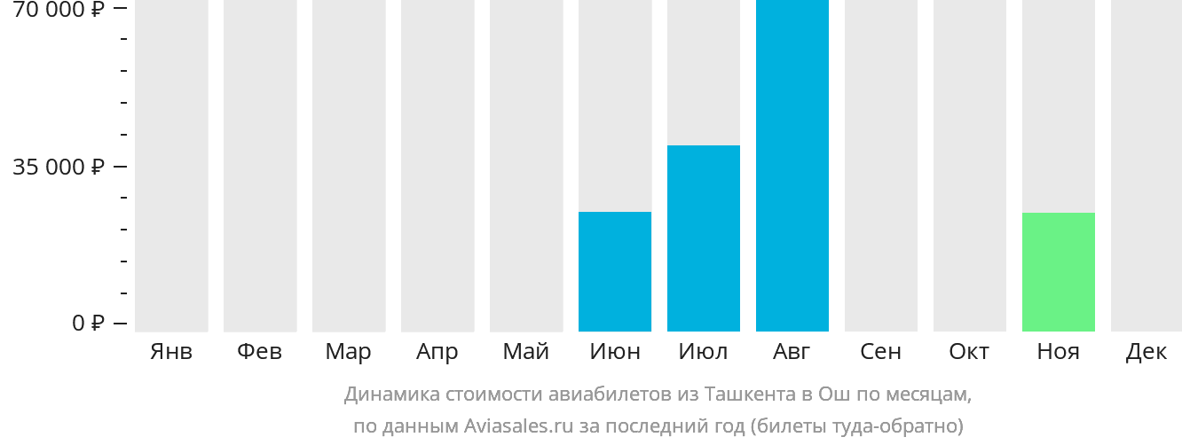 Динамика стоимости авиабилетов из Ташкента в Ош по месяцам