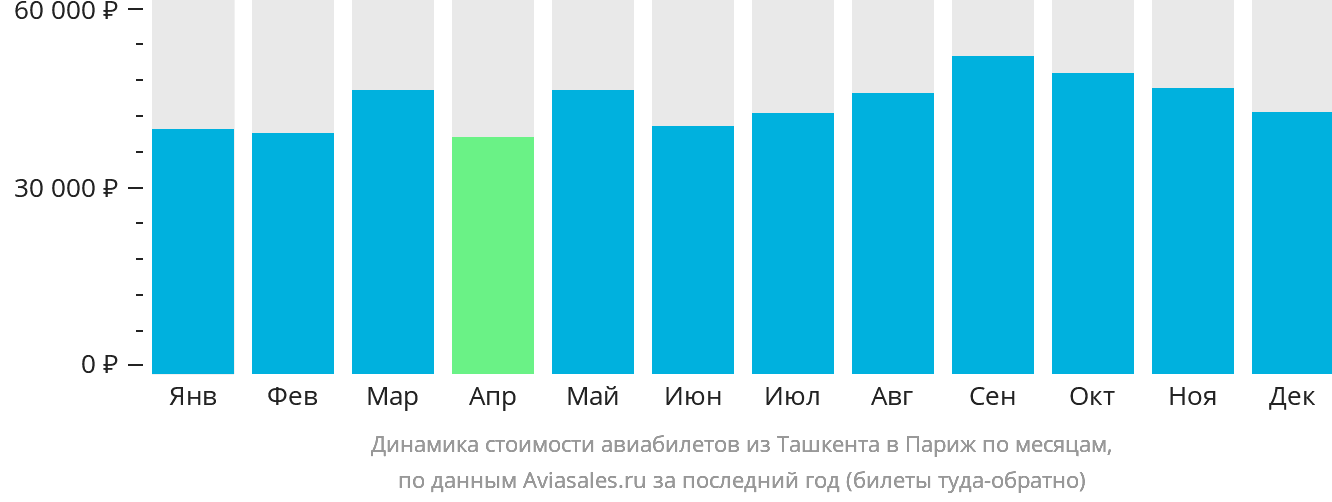 Динамика стоимости авиабилетов из Ташкента в Париж по месяцам