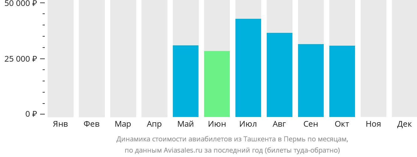 Динамика стоимости авиабилетов из Ташкента в Пермь по месяцам