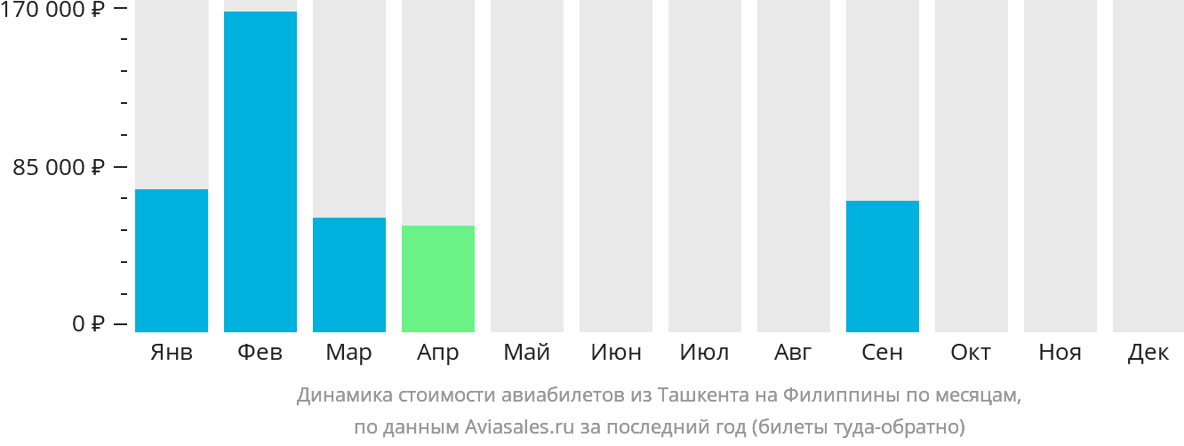 Динамика стоимости авиабилетов из Ташкента на Филиппины по месяцам