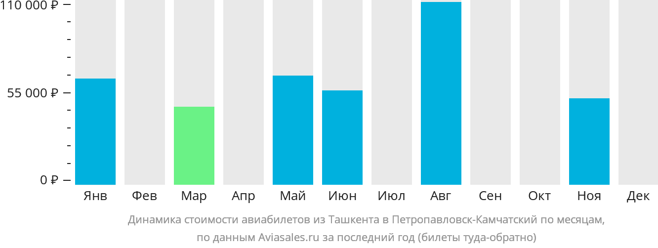 Динамика стоимости авиабилетов из Ташкента в Петропавловск-Камчатский по месяцам