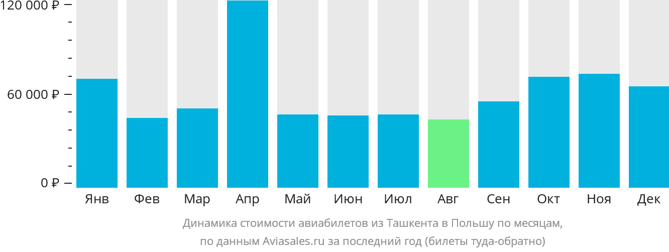 Динамика стоимости авиабилетов из Ташкента в Польшу по месяцам