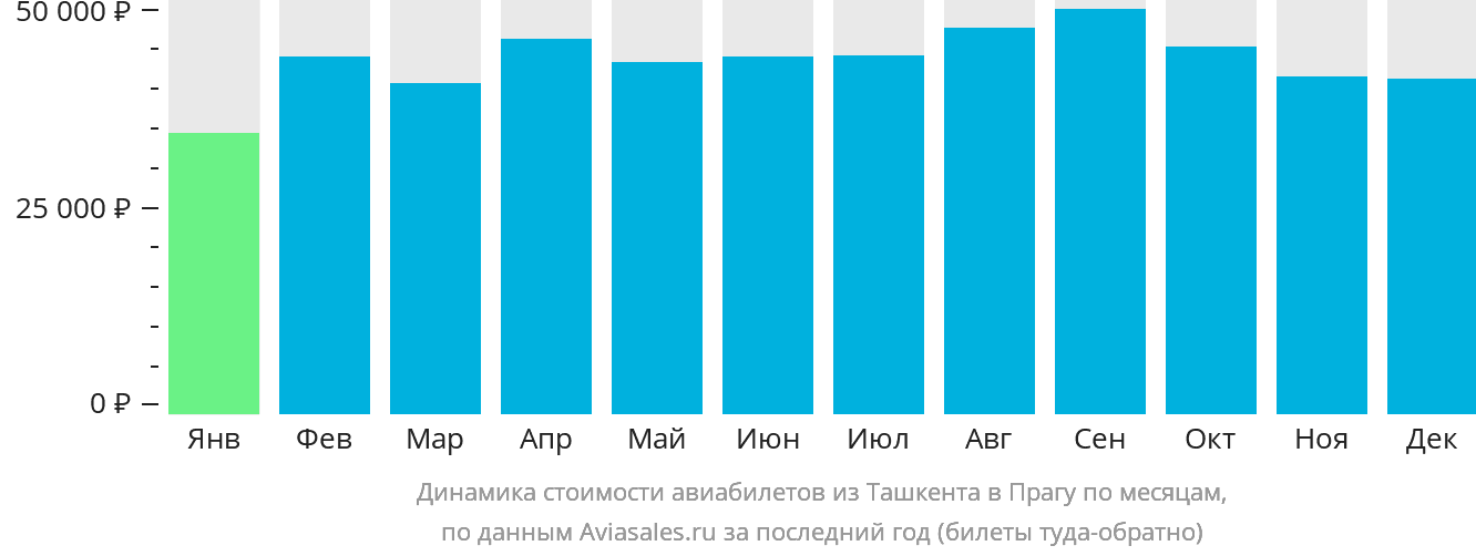 Динамика стоимости авиабилетов из Ташкента в Прагу по месяцам