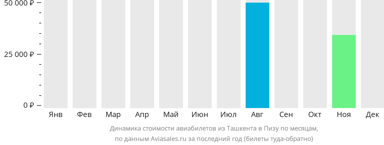 Динамика стоимости авиабилетов из Ташкента в Пизу по месяцам